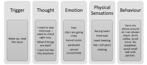 Diagram showing five categories: Trigger, Thought, Emotion, Physical Sensations, Behavior, each with related descriptions.