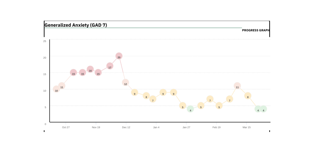Line graph titled "Generalized Anxiety (GAD 7)" showing progress over time with data points from October 27 to March 15. The graph has colored circles indicating anxiety levels: pink for higher scores, yellow for moderate, and green for lower scores. The data points fluctuate, with some peaks in November and March, and dips in January and February.