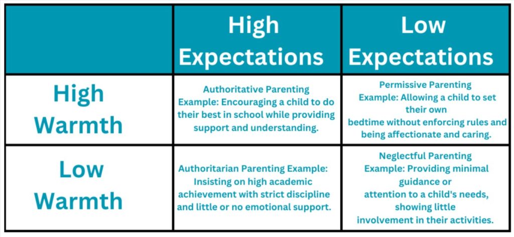 expectations green and gray chart showing both high and low expectations along with high warmth and low warmth rows.