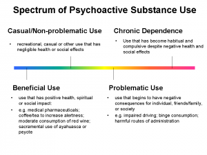 A horizontal spectrum illustrating psychoactive substance use, ranging from casual/non-problematic to problematic. On the left, it shows "Casual/Non-problematic Use" as recreational or social use with negligible health or social effects. The middle represents "Beneficial Use," indicating positive health, spiritual, or social impact, with examples like medicines, coffee, or moderate red wine consumption. On the right, it depicts "Chronic Dependence," involving habitual and compulsive use despite negative health and social effects, leading to "Problematic Use," which causes negative consequences for individuals, friends, family, or society, such as impaired driving, binge consumption, or harmful routes of administration. The spectrum is color-coded from blue to pink, symbolizing increasing severity.