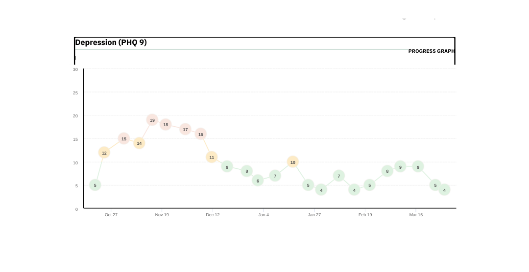Line graph titled "Depression (PHQ 9)" showing progress over time from October 27 to March 15. The graph has data points marked with numbers inside circles, with colors ranging from red to green indicating severity levels. The trend shows higher scores (peaking at 19) around November, then gradually decreasing to lower scores (around 4-5) by March.