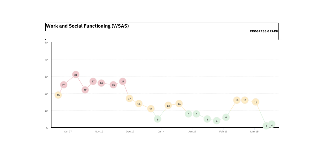 Progress graph titled "Work and Social Functioning (WSAS)" showing data points from October 27 to March 15. The graph uses colored circles with numbers inside to indicate scores at different dates. The points are color-coded: pink for higher scores (around 25-31), yellow for moderate scores (around 11-19), and green for lower scores (around 1-8). The graph illustrates fluctuations over time, with higher scores in November and a decline towards March.